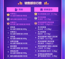 第三季度母嬰商品網購排行榜 安全是主訴求,奶粉要品質要大牌