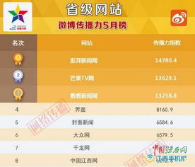 省級(jí)網(wǎng)站傳播力5月榜出爐,江西這家新聞網(wǎng)站排名全國第四