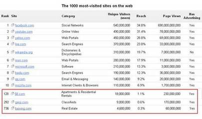58同城排名數據發布 繼續保持行業領先優勢