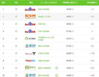 盤(pán)點(diǎn)訪問(wèn)量最大的10個(gè)網(wǎng)站!移動(dòng)互聯(lián)網(wǎng)時(shí)代,PC網(wǎng)站并未過(guò)時(shí)