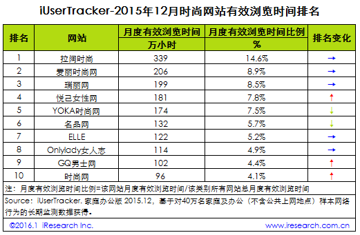 2015年12月時尚網站行業(yè)網站排名top10