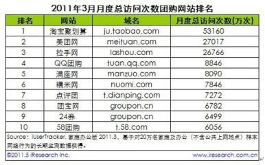 3月份中國(guó)團(tuán)購(gòu)網(wǎng)站排名及市場(chǎng)分析