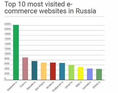 屌絲通生存指南——如何高效拿下俄羅斯網(wǎng)站排名