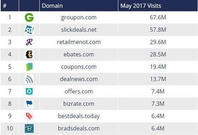 揭秘美國優(yōu)惠信息網(wǎng)站排名 誰是真正的流量王者？