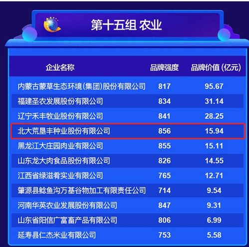 品牌價(jià)值再創(chuàng)新高！北大荒墾豐種業(yè)達(dá)15.94億元，技術(shù)推廣服務(wù)成增長(zhǎng)引擎